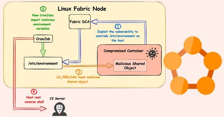 New 'FabricScape' Bug in Microsoft Azure Service Fabric Impacts Linux Workloads